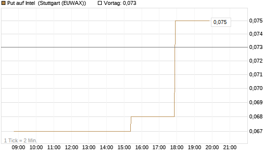 Put auf Intel [Morgan Stanley & Co. Int. plc] Chart