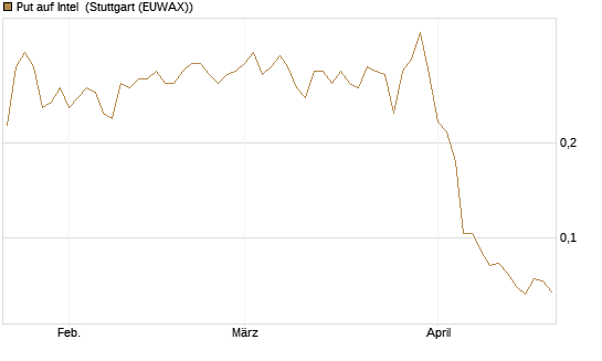Put auf Intel [Morgan Stanley & Co. Int. plc] Chart