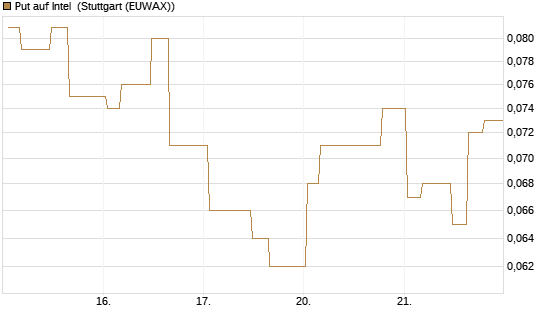 Put auf Intel [Morgan Stanley & Co. Int. plc] Chart
