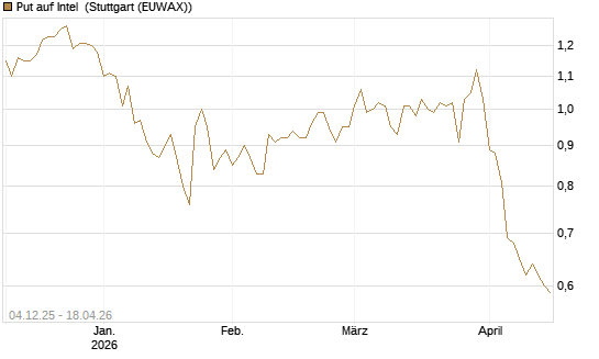 Put auf Intel [Morgan Stanley & Co. Int. plc] Chart