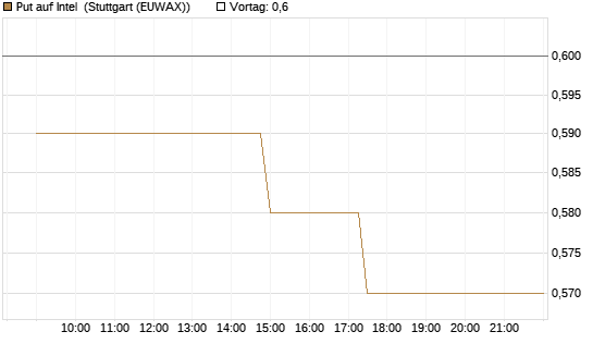 Put auf Intel [Morgan Stanley & Co. Int. plc] Chart