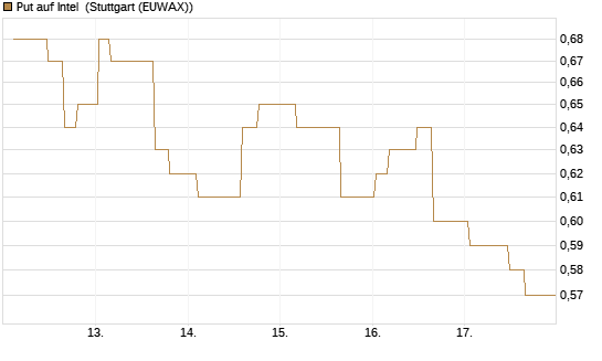 Put auf Intel [Morgan Stanley & Co. Int. plc] Chart