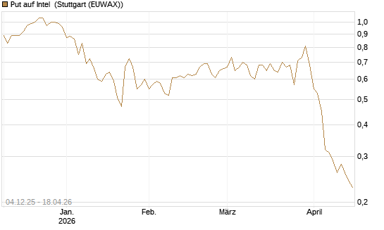 Put auf Intel [Morgan Stanley & Co. Int. plc] Chart