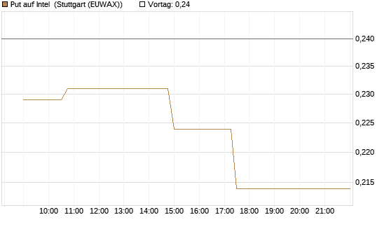 Put auf Intel [Morgan Stanley & Co. Int. plc] Chart