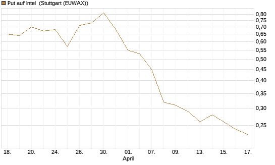 Put auf Intel [Morgan Stanley & Co. Int. plc] Chart
