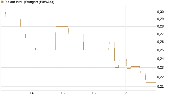 Put auf Intel [Morgan Stanley & Co. Int. plc] Chart