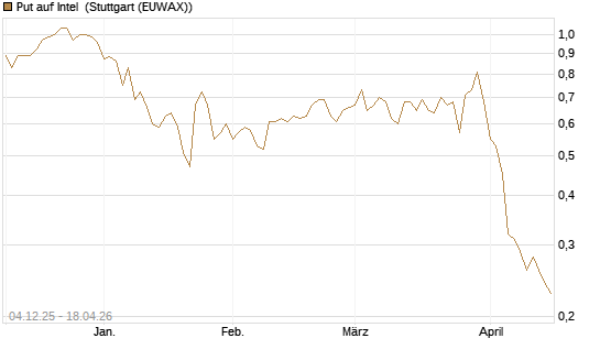 Put auf Intel [Morgan Stanley & Co. Int. plc] Chart