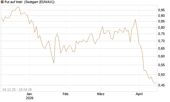 Put auf Intel [Morgan Stanley & Co. Int. plc] Chart