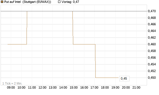 Put auf Intel [Morgan Stanley & Co. Int. plc] Chart