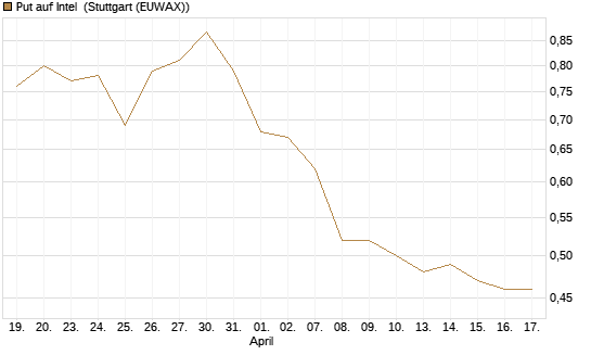 Put auf Intel [Morgan Stanley & Co. Int. plc] Chart