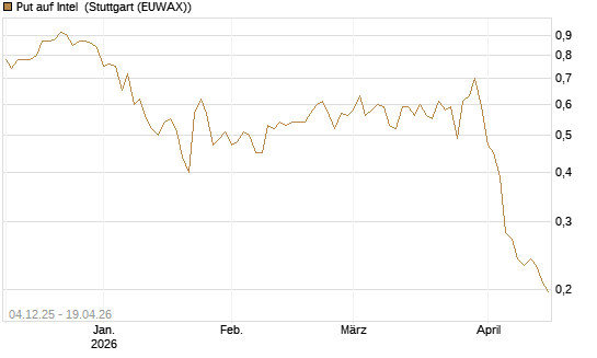Put auf Intel [Morgan Stanley & Co. Int. plc] Chart