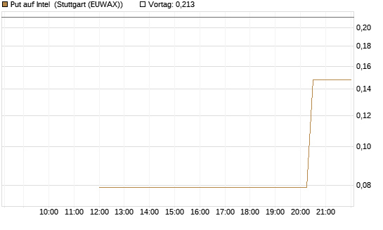 Put auf Intel [Morgan Stanley & Co. Int. plc] Chart