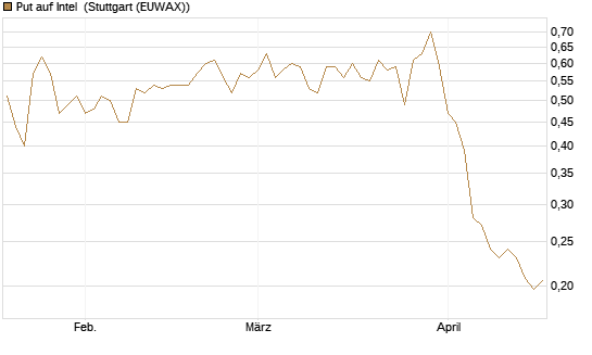 Put auf Intel [Morgan Stanley & Co. Int. plc] Chart