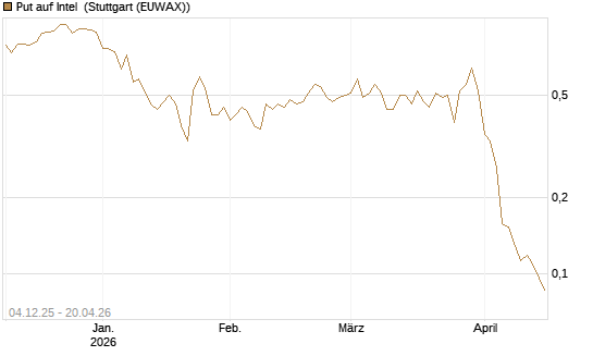 Put auf Intel [Morgan Stanley & Co. Int. plc] Chart