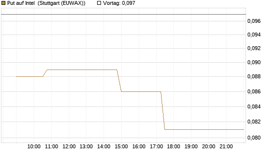 Put auf Intel [Morgan Stanley & Co. Int. plc] Chart