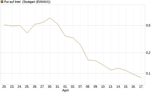 Put auf Intel [Morgan Stanley & Co. Int. plc] Chart