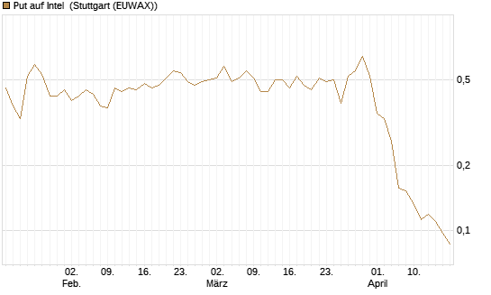 Put auf Intel [Morgan Stanley & Co. Int. plc] Chart