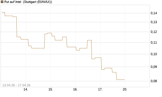 Put auf Intel [Morgan Stanley & Co. Int. plc] Chart