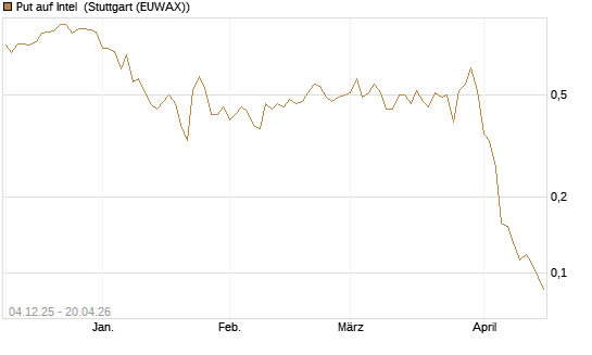 Put auf Intel [Morgan Stanley & Co. Int. plc] Chart