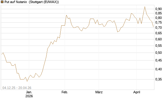 Put auf Nutanix [Morgan Stanley & Co. Int. plc] Chart