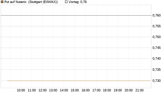 Put auf Nutanix [Morgan Stanley & Co. Int. plc] Chart