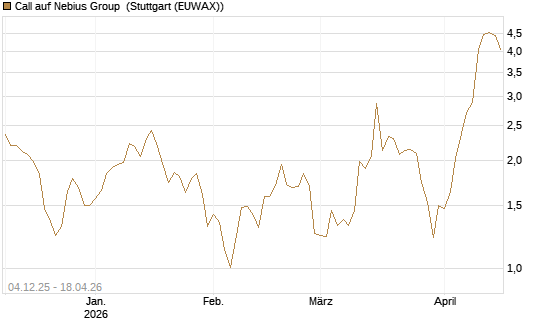 Call auf Nebius Group [Morgan Stanley & Co. Int. plc] Chart