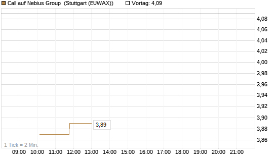 Call auf Nebius Group [Morgan Stanley & Co. Int. plc] Chart
