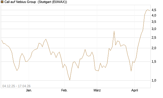 Call auf Nebius Group [Morgan Stanley & Co. Int. plc] Chart