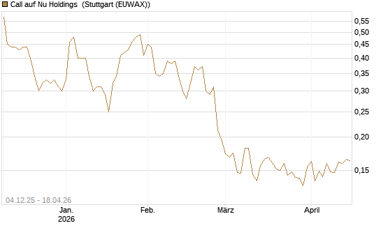 Call auf Nu Holdings [Morgan Stanley & Co. Int. plc] Chart