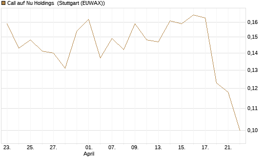 Call auf Nu Holdings [Morgan Stanley & Co. Int. plc] Chart