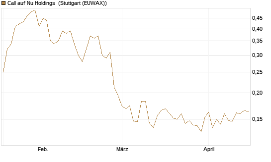 Call auf Nu Holdings [Morgan Stanley & Co. Int. plc] Chart