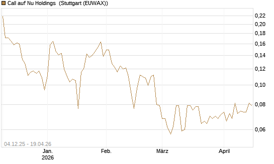 Call auf Nu Holdings [Morgan Stanley & Co. Int. plc] Chart