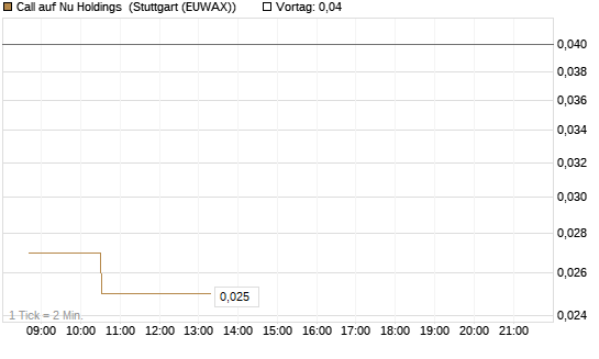 Call auf Nu Holdings [Morgan Stanley & Co. Int. plc] Chart