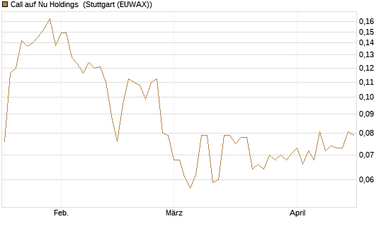 Call auf Nu Holdings [Morgan Stanley & Co. Int. plc] Chart