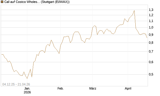Call auf Costco Wholesale [Morgan Stanley & Co. Int. plc] Chart