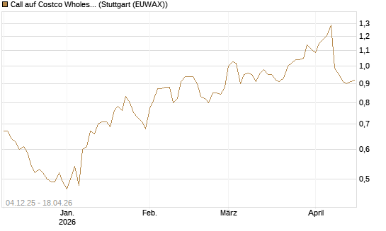 Call auf Costco Wholesale [Morgan Stanley & Co. Int. plc] Chart