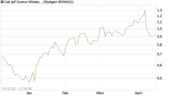Call auf Costco Wholesale [Morgan Stanley & Co. Int. plc] Chart