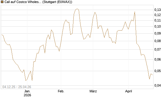 Call auf Costco Wholesale [Morgan Stanley & Co. Int. plc] Chart
