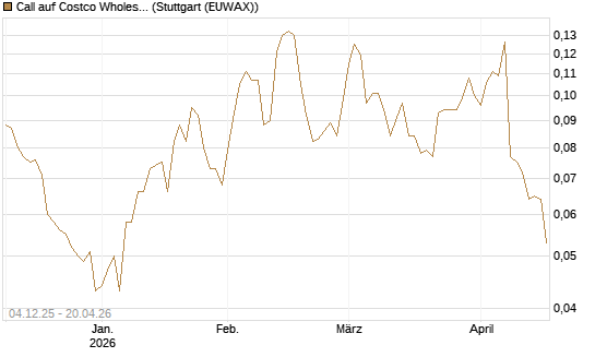 Call auf Costco Wholesale [Morgan Stanley & Co. Int. plc] Chart
