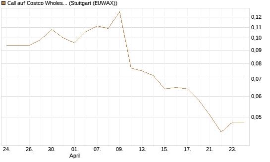 Call auf Costco Wholesale [Morgan Stanley & Co. Int. plc] Chart