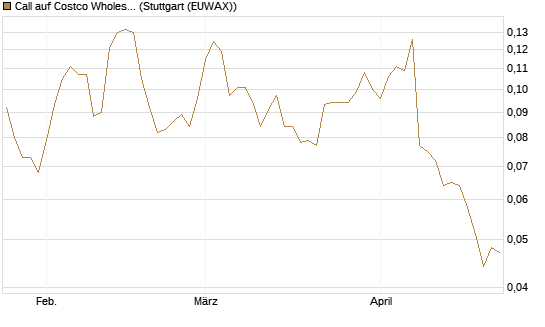 Call auf Costco Wholesale [Morgan Stanley & Co. Int. plc] Chart