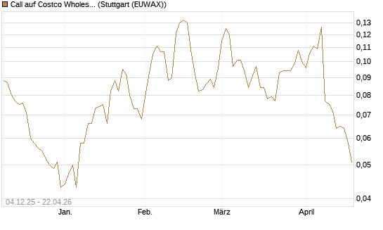 Call auf Costco Wholesale [Morgan Stanley & Co. Int. plc] Chart