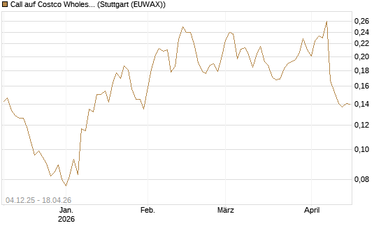 Call auf Costco Wholesale [Morgan Stanley & Co. Int. plc] Chart