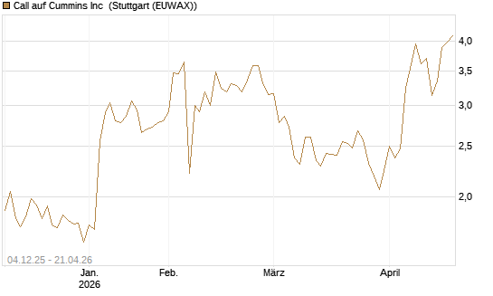 Call auf Cummins Inc [Morgan Stanley & Co. Int. plc] Chart