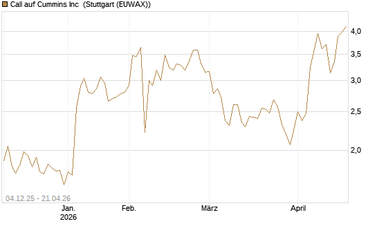 Call auf Cummins Inc [Morgan Stanley & Co. Int. plc] Chart