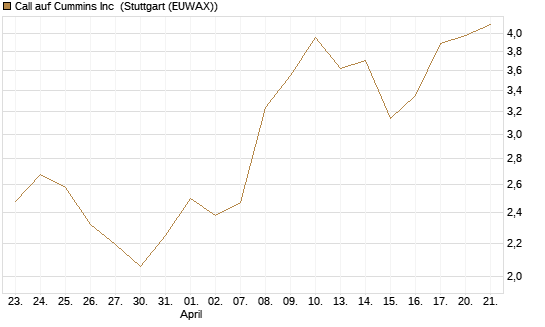 Call auf Cummins Inc [Morgan Stanley & Co. Int. plc] Chart