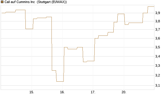 Call auf Cummins Inc [Morgan Stanley & Co. Int. plc] Chart