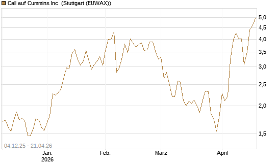 Call auf Cummins Inc [Morgan Stanley & Co. Int. plc] Chart