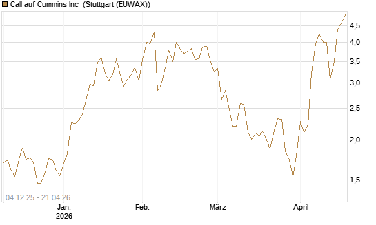 Call auf Cummins Inc [Morgan Stanley & Co. Int. plc] Chart