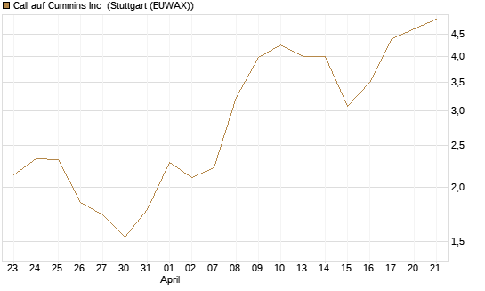 Call auf Cummins Inc [Morgan Stanley & Co. Int. plc] Chart